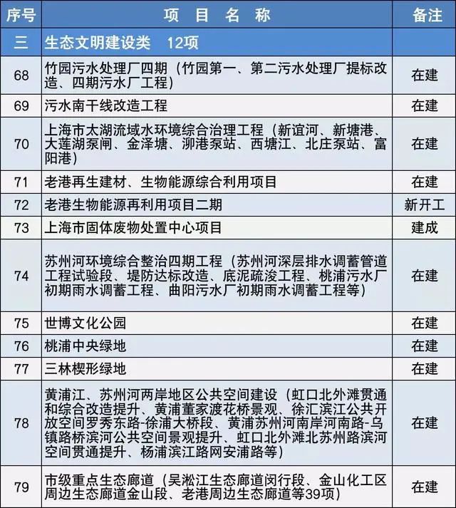 2020上海市重大建設(shè)項(xiàng)目清單，包含十幾個(gè)水處理項(xiàng)目-