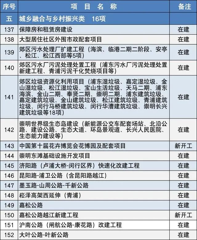 2020上海市重大建設(shè)項(xiàng)目清單，包含十幾個(gè)水處理項(xiàng)目-