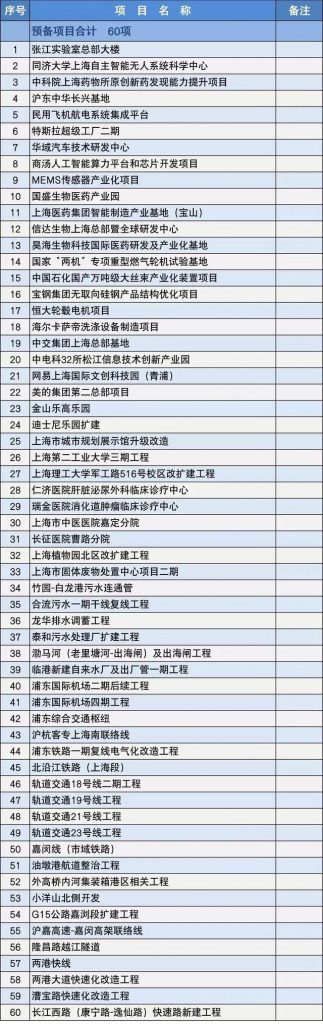 2020上海市重大建設(shè)項(xiàng)目清單，包含十幾個(gè)水處理項(xiàng)目-