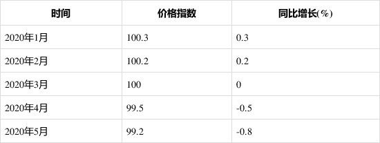 2020年1-5月泵、閥門、壓縮機及類似機械制造工業生產者出廠價格指數統計分析- 2020年1-5月泵、閥門、壓縮機及類似機械制造工業生產者出廠價格指數統計分析-