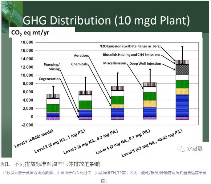 碳中和背景下 污水處理是否已陷入了技術-環境悖論？-