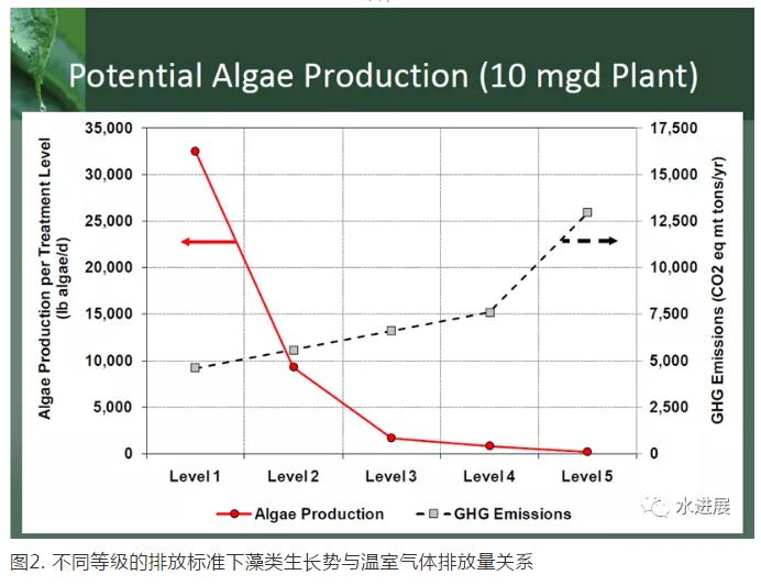 碳中和背景下 污水處理是否已陷入了技術-環境悖論？-