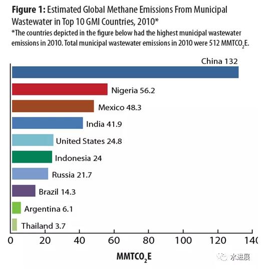 碳中和背景下 污水處理是否已陷入了技術-環境悖論？-