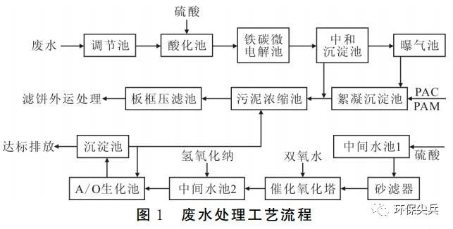 醫藥化工廢水處理案例-