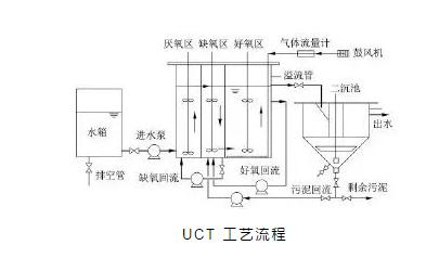 關于a2o改良工藝的詳解！-