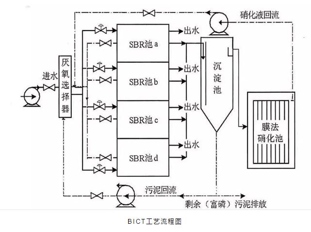 關于a2o改良工藝的詳解！-