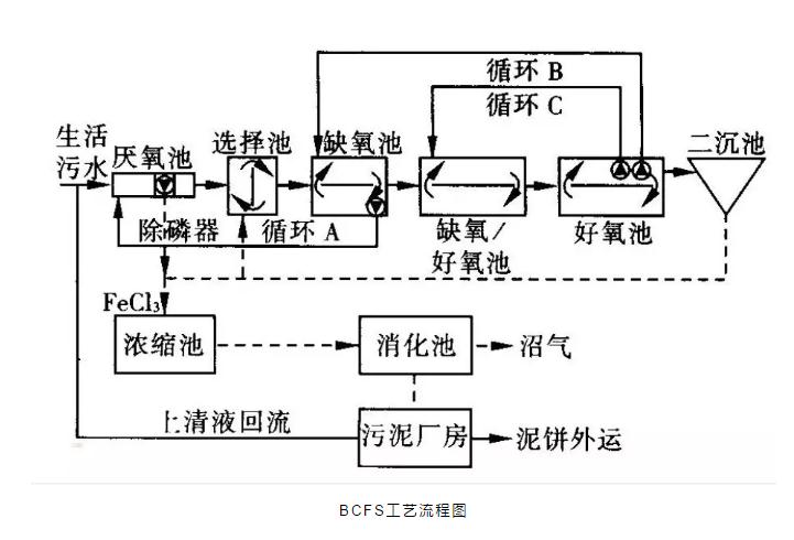 關于a2o改良工藝的詳解！-
