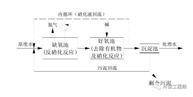 生化法除氨氮的技術匯總！-