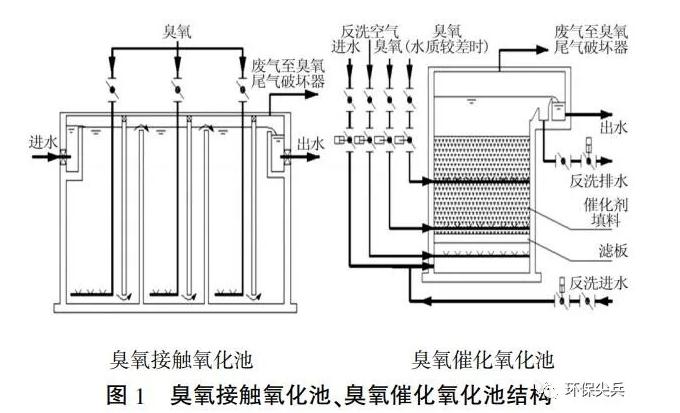 深度剖析 | 臭氧+baf和芬頓+沉淀在深度處理上的不同-